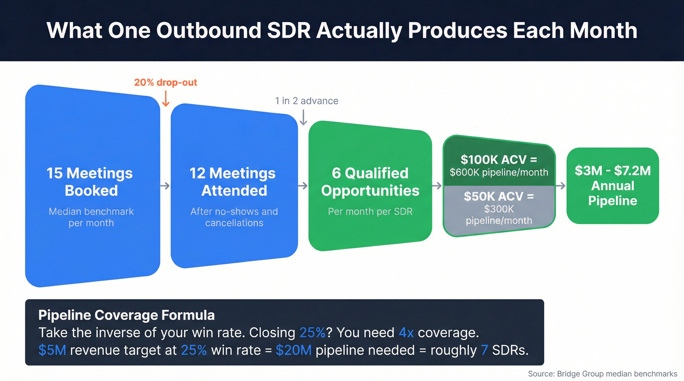 Pipeline math funnel showing one SDR's monthly output