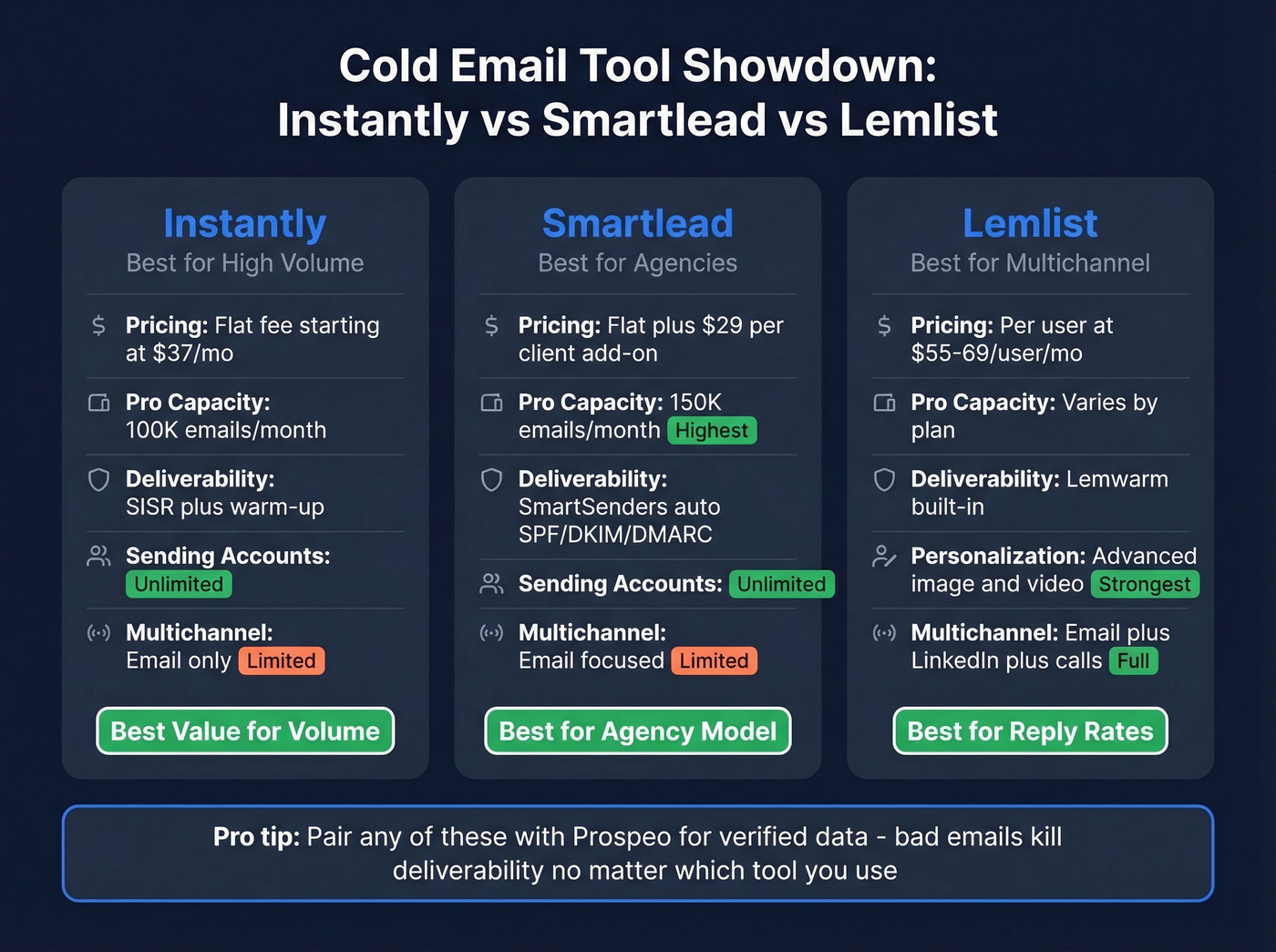 Instantly vs Smartlead vs Lemlist comparison matrix