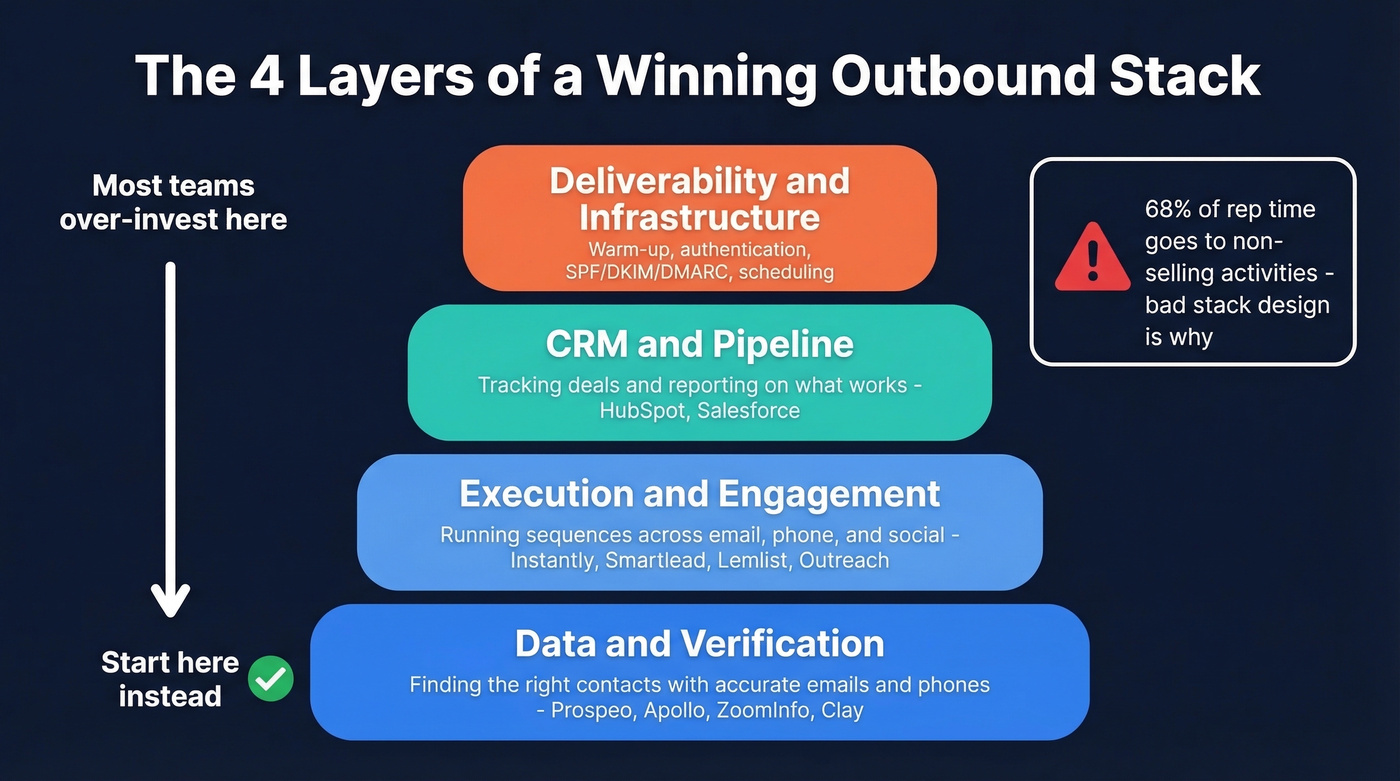 Four-layer outbound sales stack architecture diagram