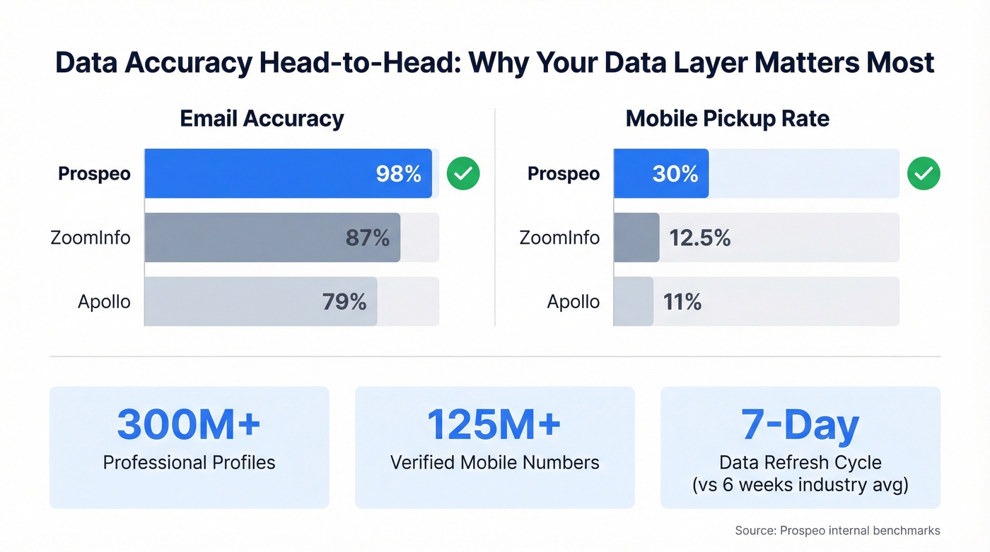 Data accuracy comparison across Prospeo, ZoomInfo, and Apollo