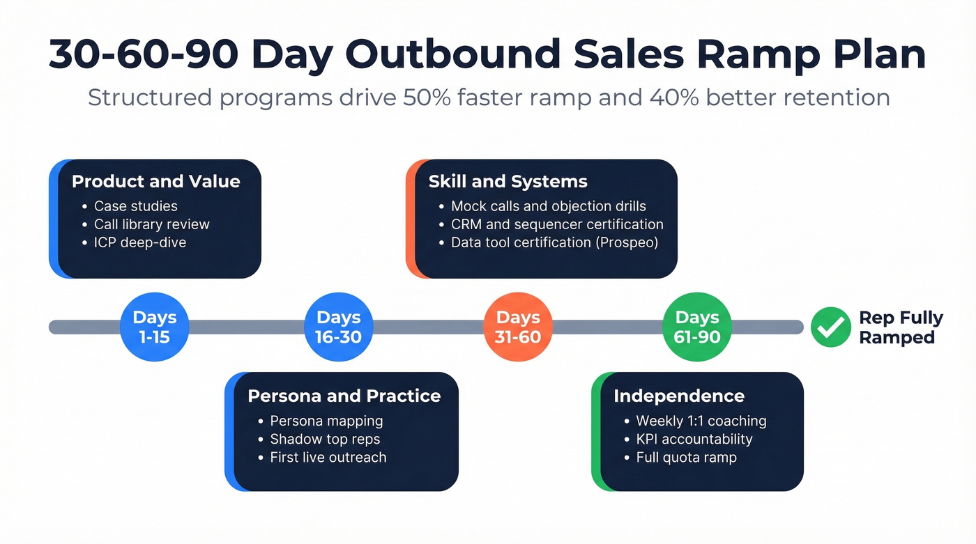Visual 30-60-90 day outbound sales ramp timeline
