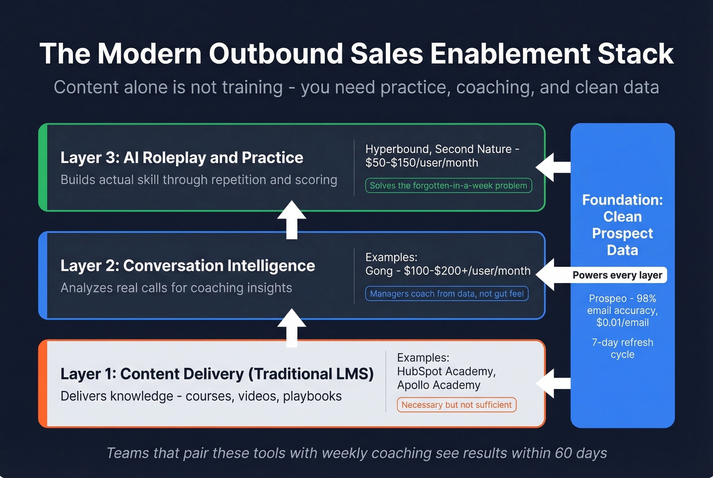 AI sales enablement tool categories and how they connect