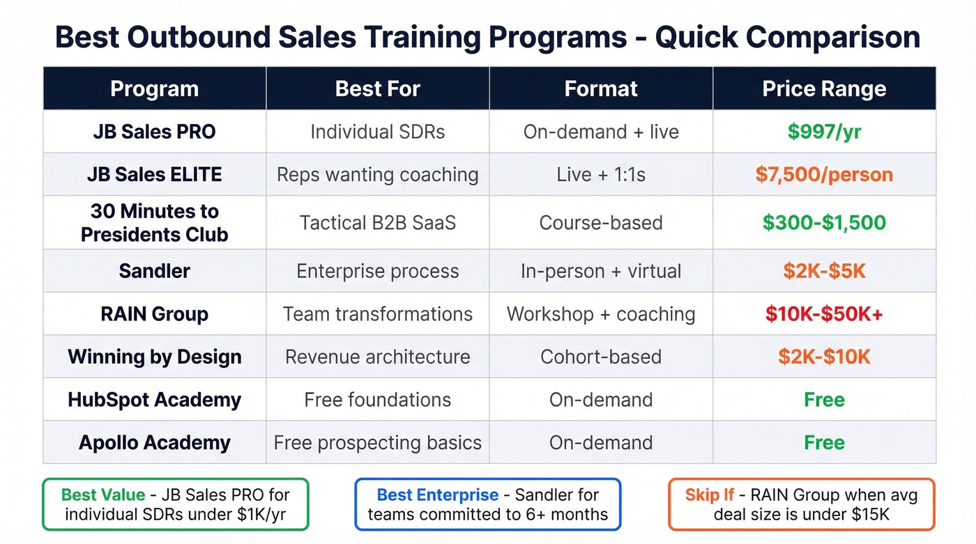 Outbound sales training programs comparison by price and team size