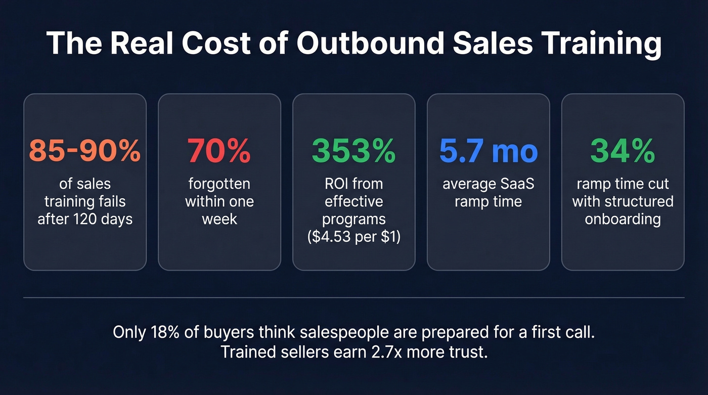 Key outbound sales training ROI and failure statistics