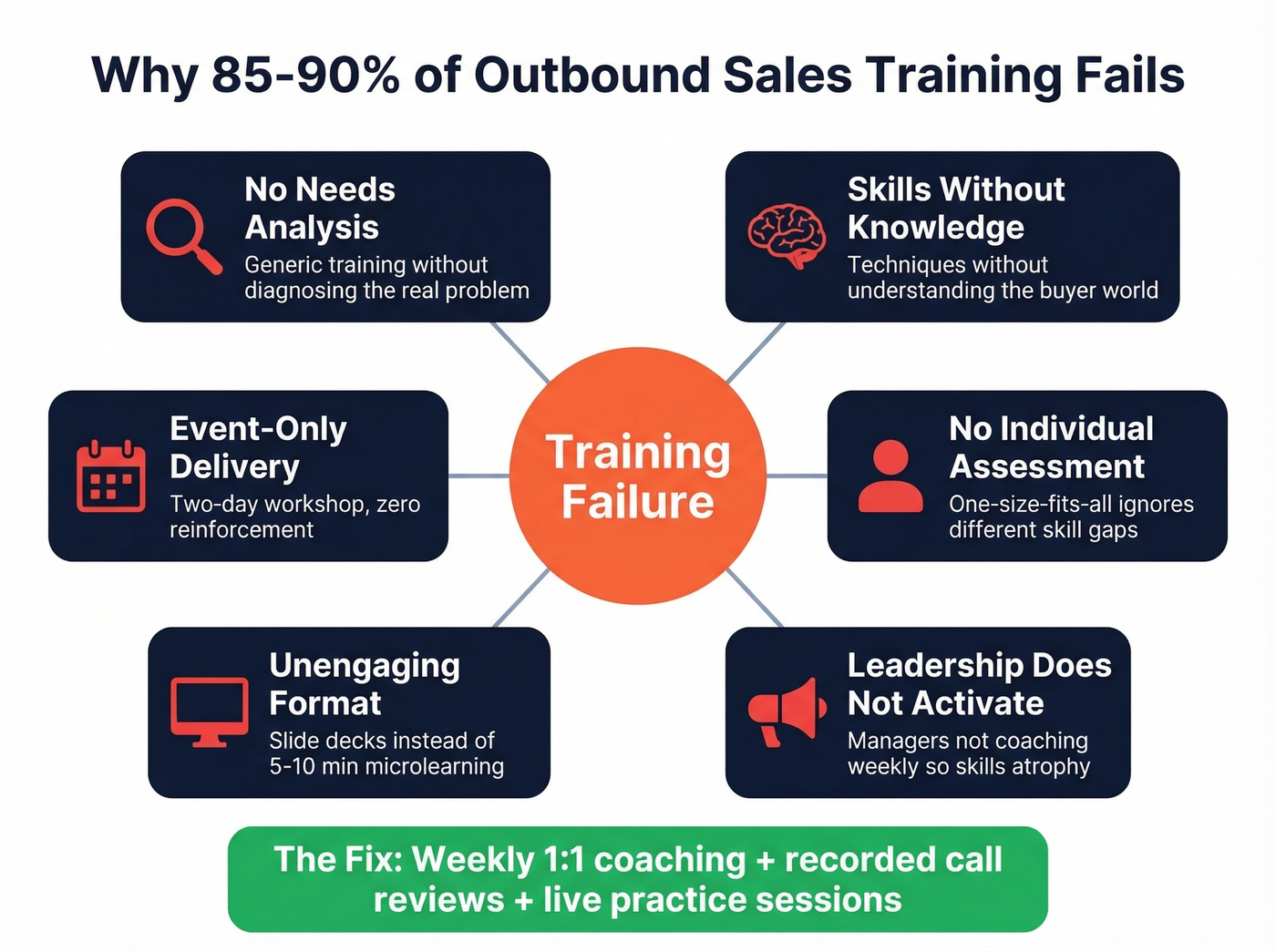 Six reasons outbound sales training programs fail