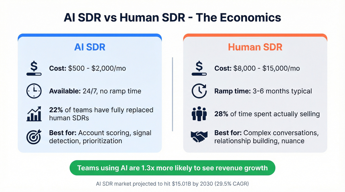 AI SDR vs human SDR cost and adoption comparison diagram