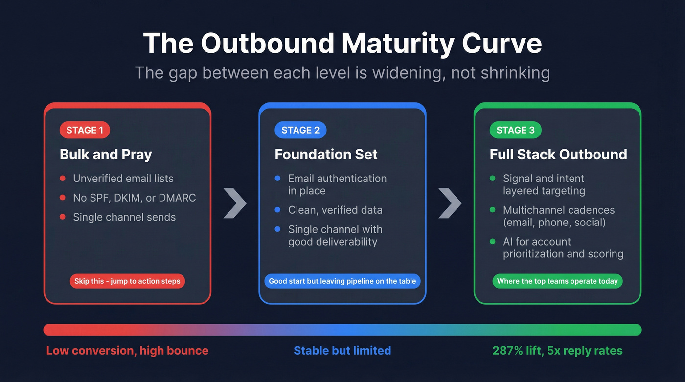 Three-stage outbound maturity curve progression diagram