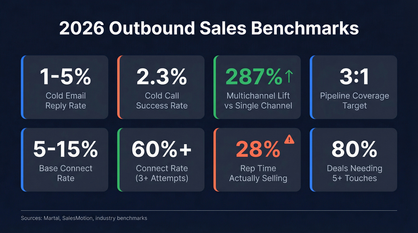 2026 outbound sales benchmarks visual dashboard with key metrics