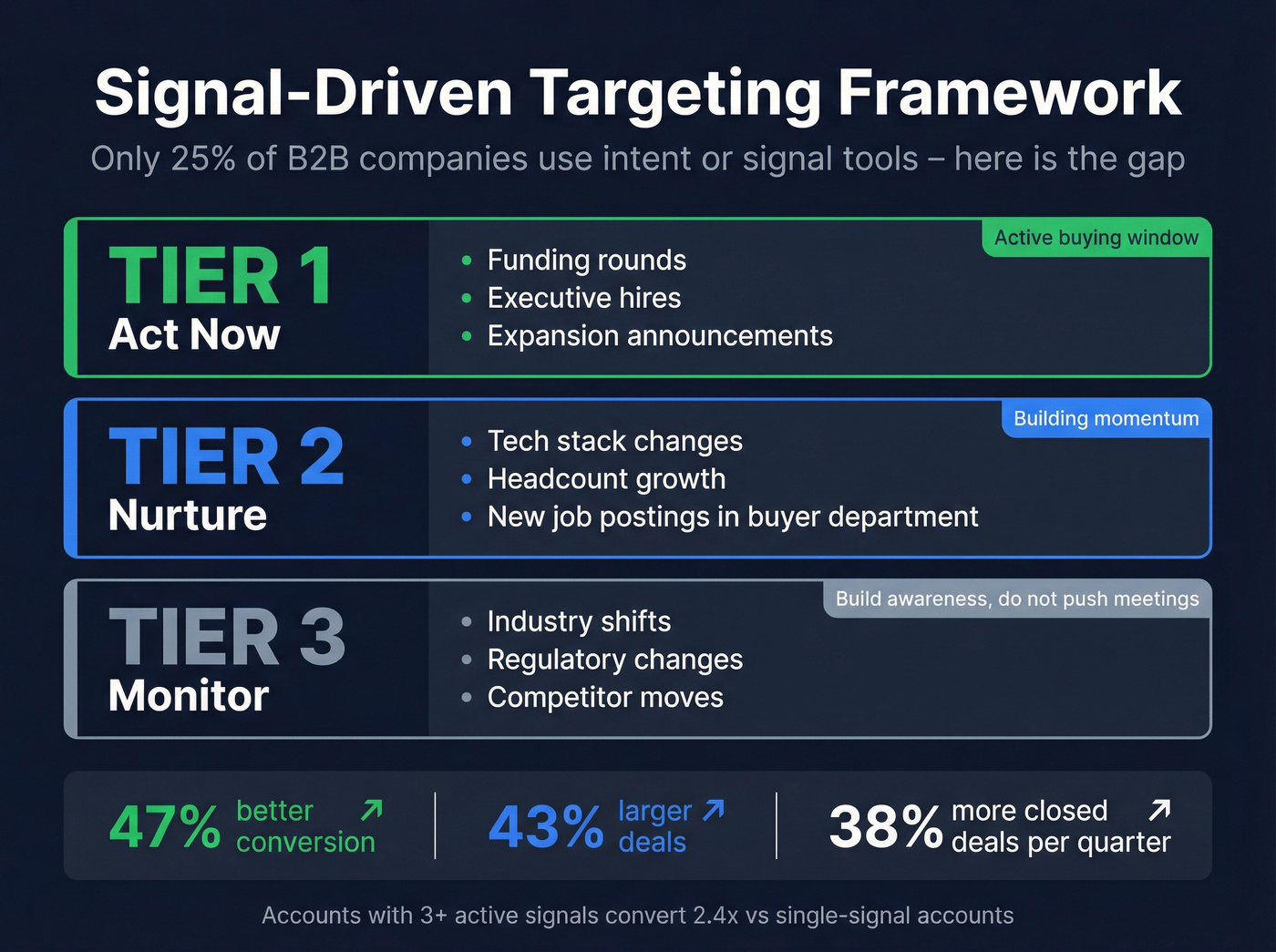 Signal tiering framework with three tiers and conversion stats