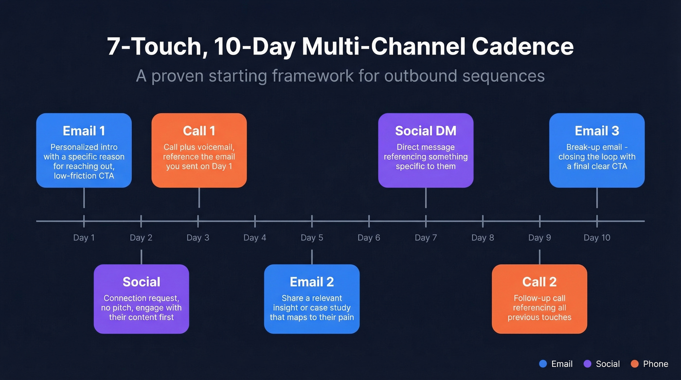 Visual 10-day multi-channel outbound cadence timeline