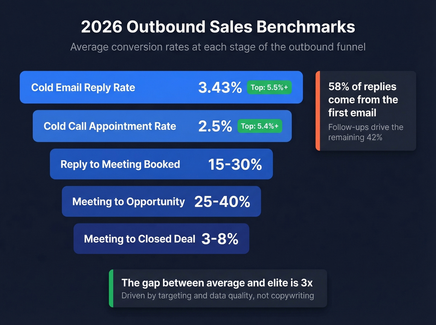 Outbound sales funnel benchmarks for 2026 with conversion rates