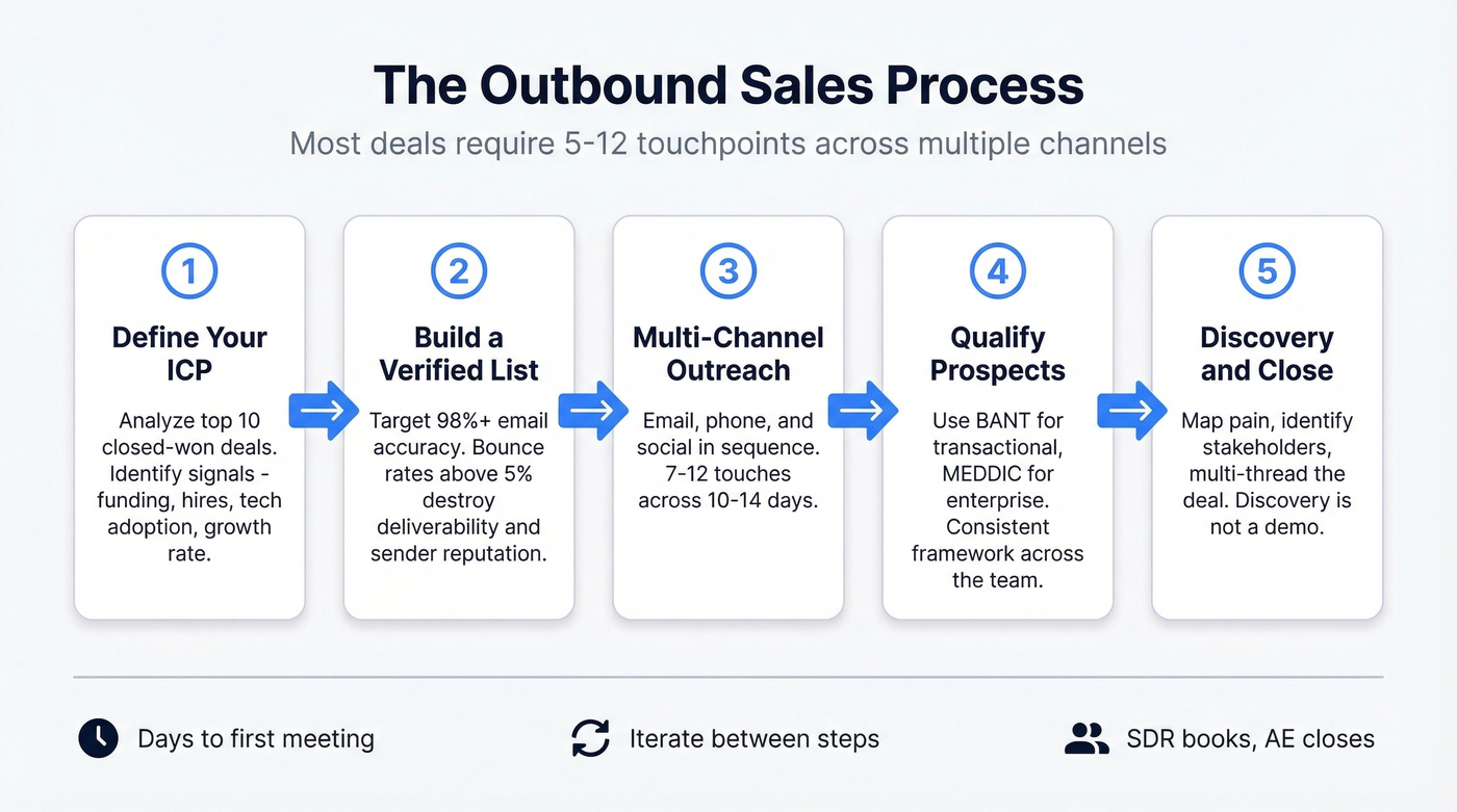 Five-step outbound sales process flow from ICP to close