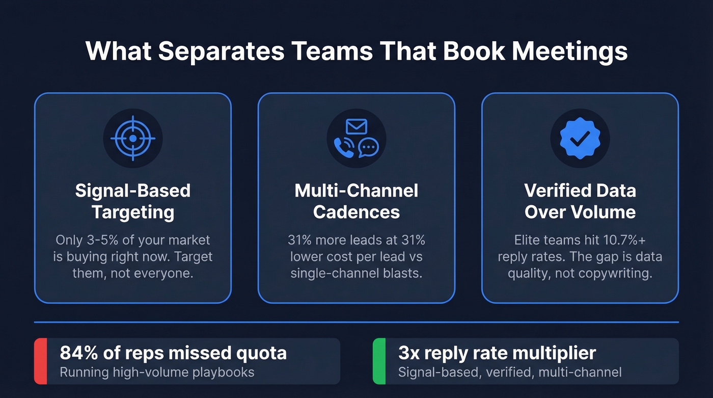 Three pillars separating top outbound teams from underperformers