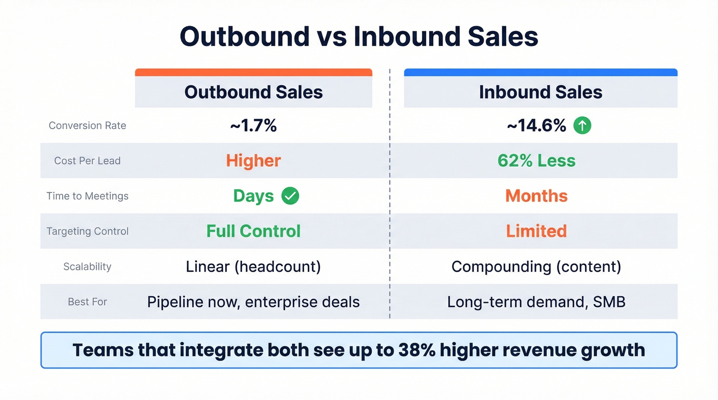 Side-by-side comparison of outbound vs inbound sales approaches
