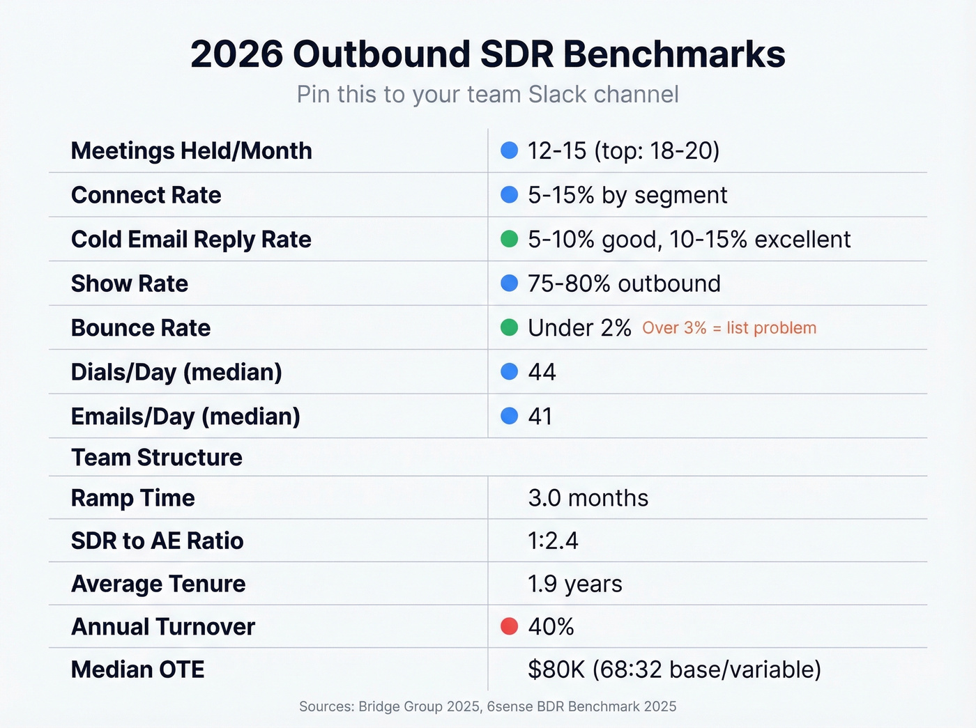 2026 outbound SDR benchmarks visual reference card