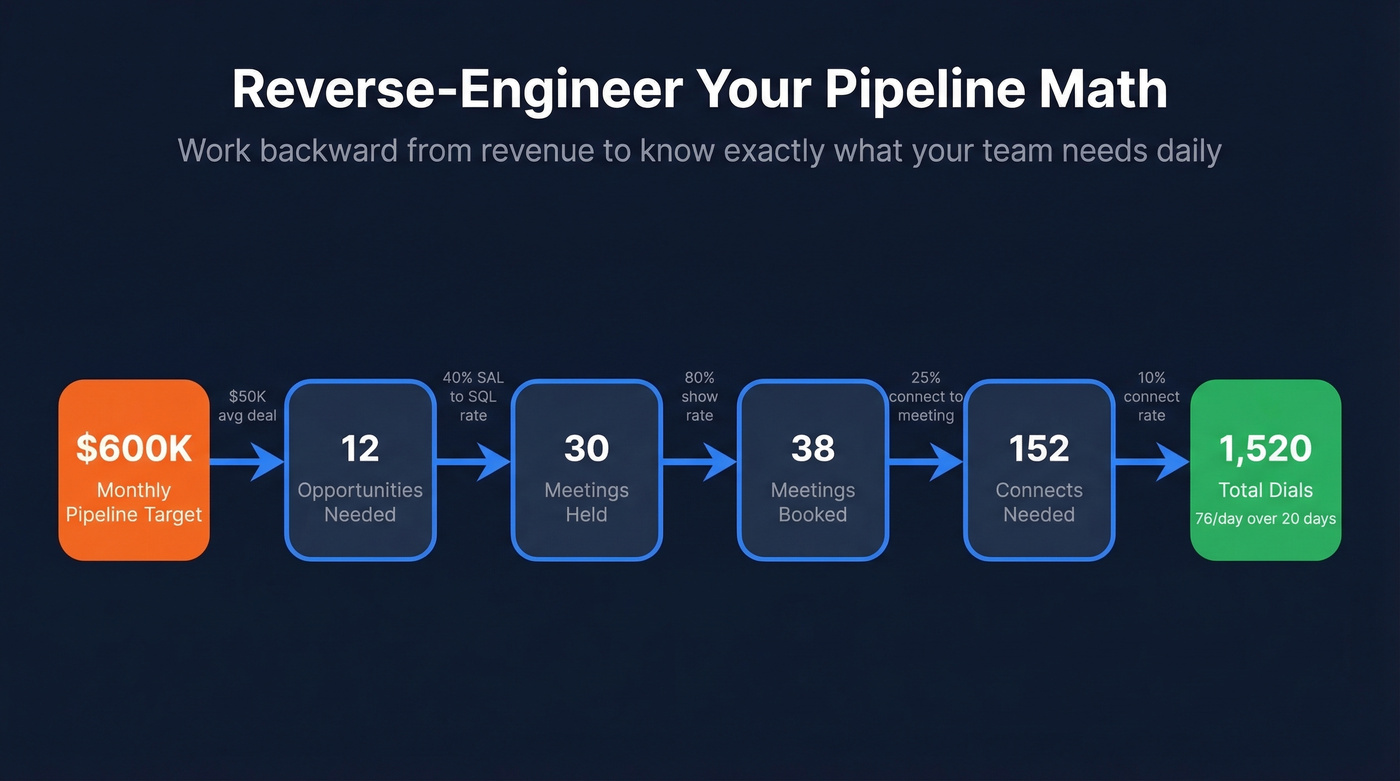Reverse-engineering pipeline from revenue target to daily dials