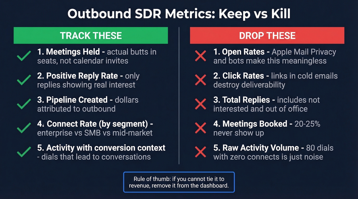 Metrics to track versus metrics to drop for SDR teams