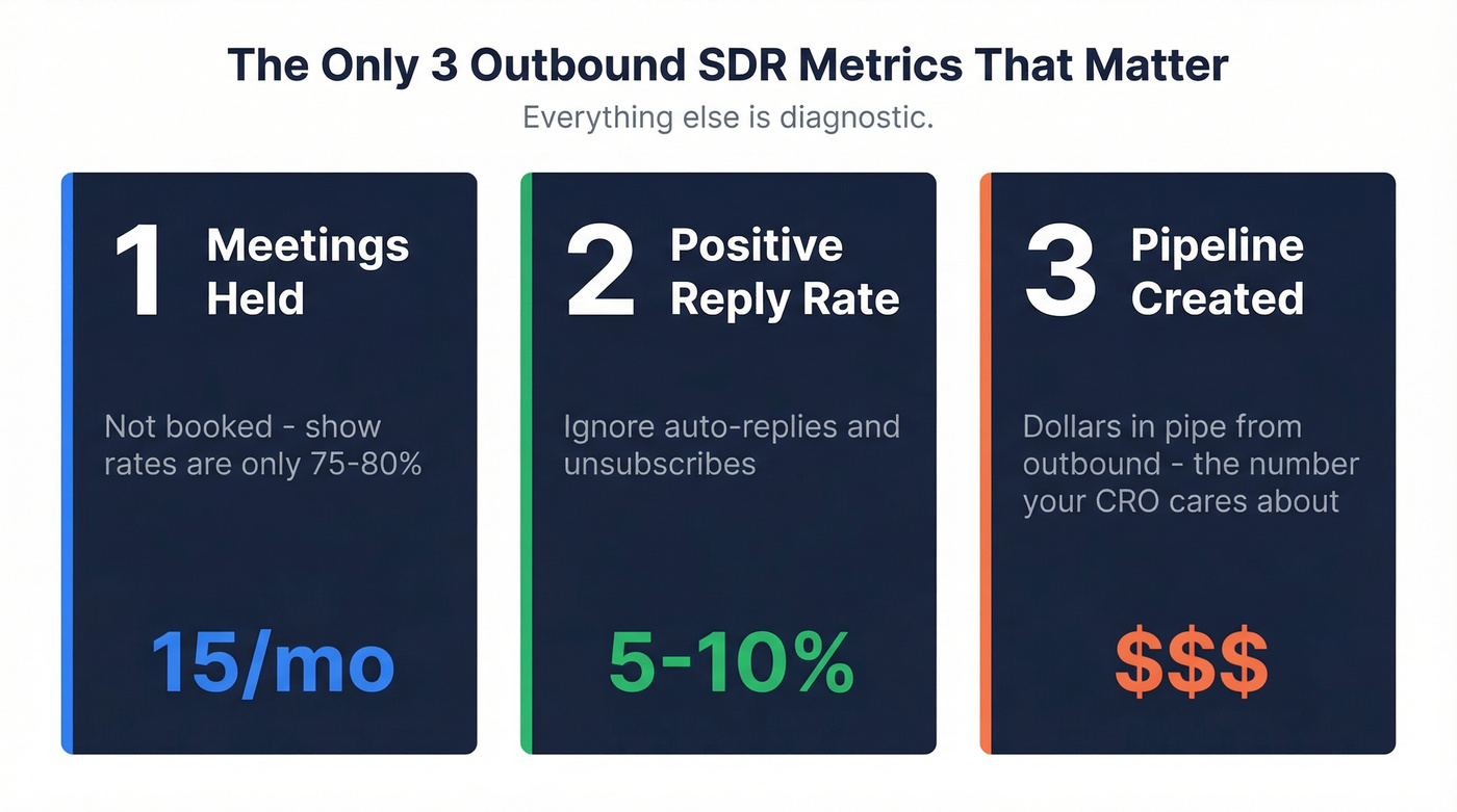 Three core SDR metrics that matter most