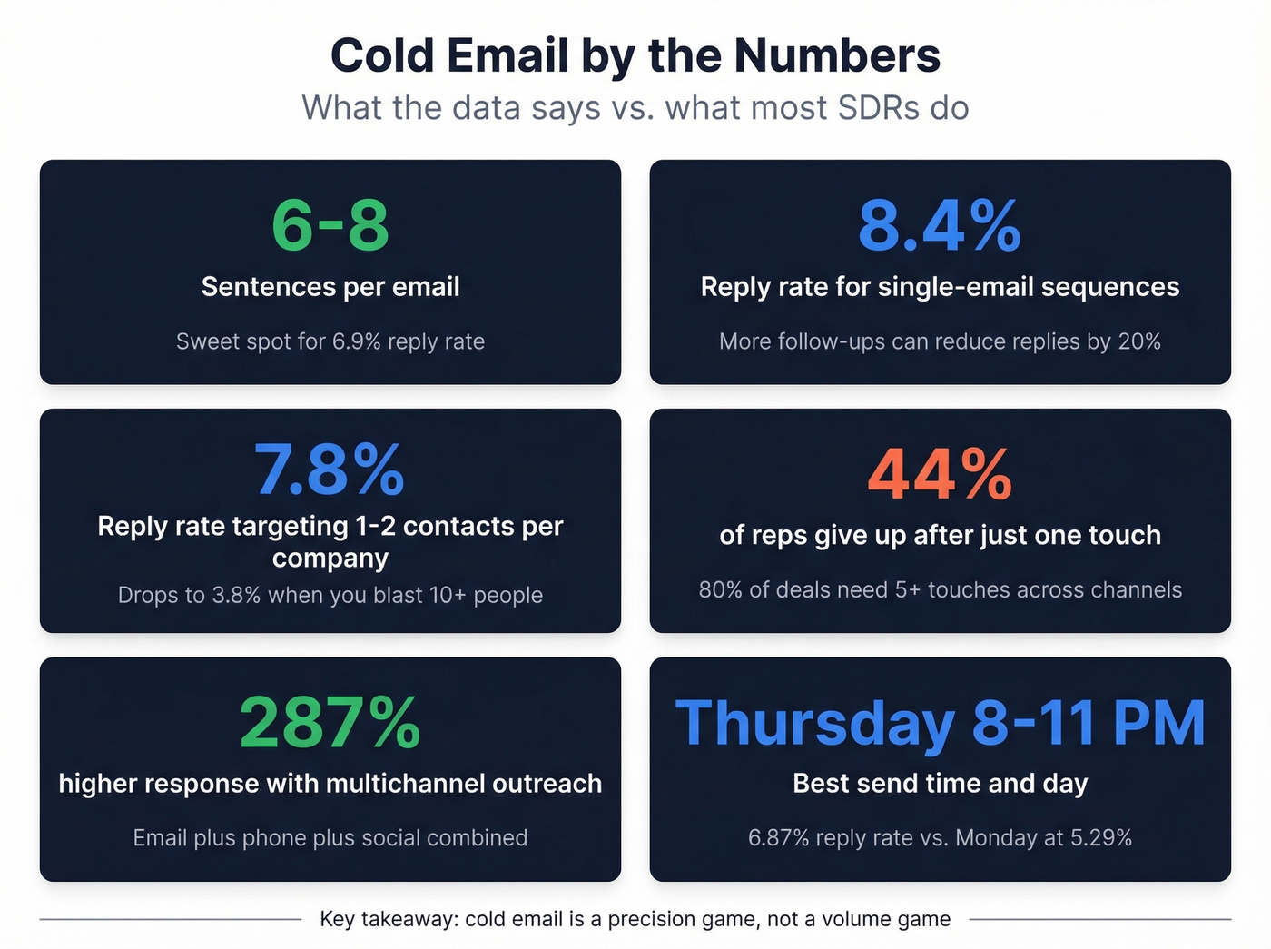 Cold email benchmarks and counterintuitive stats for SDRs