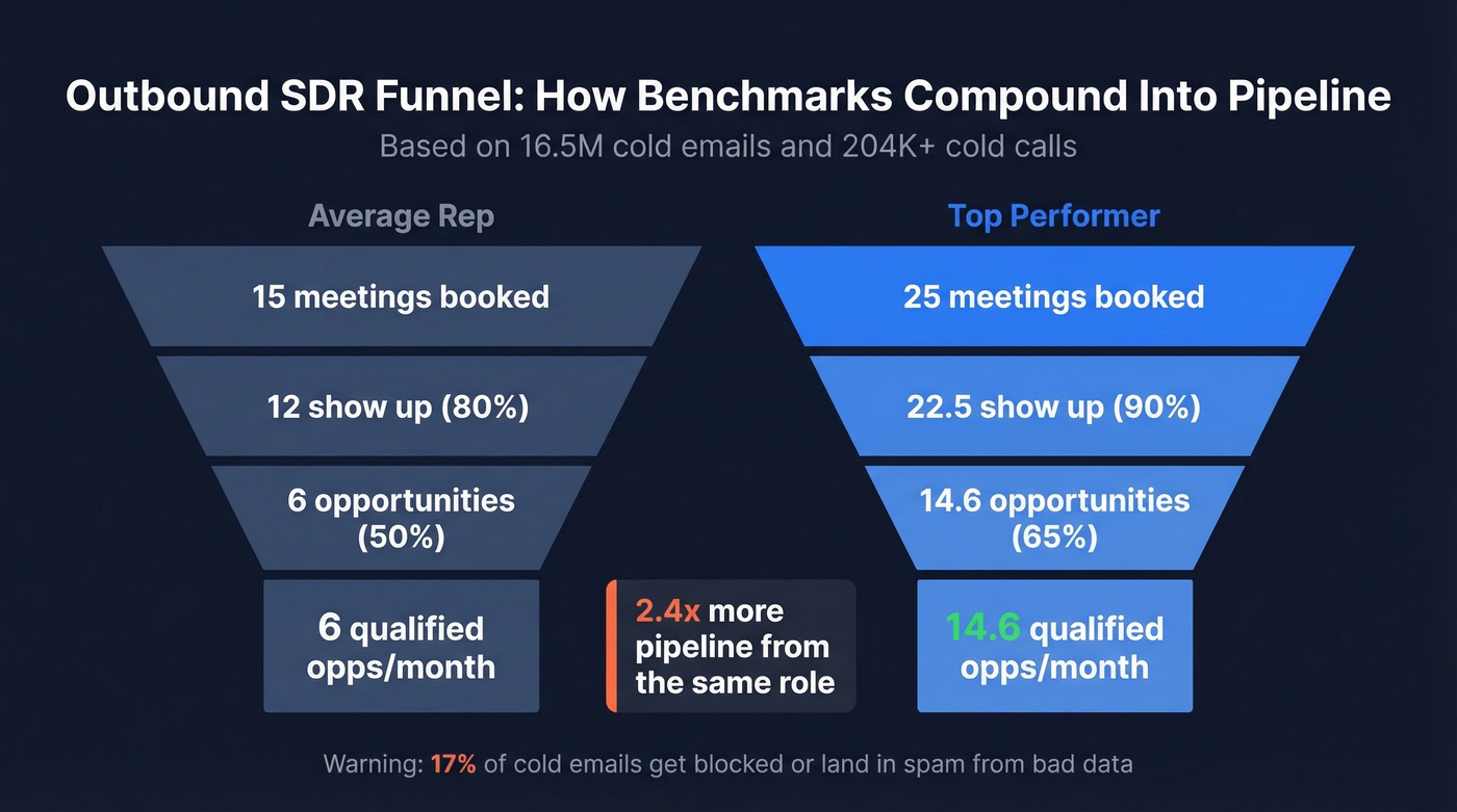 Outbound SDR funnel benchmarks from average to top performer