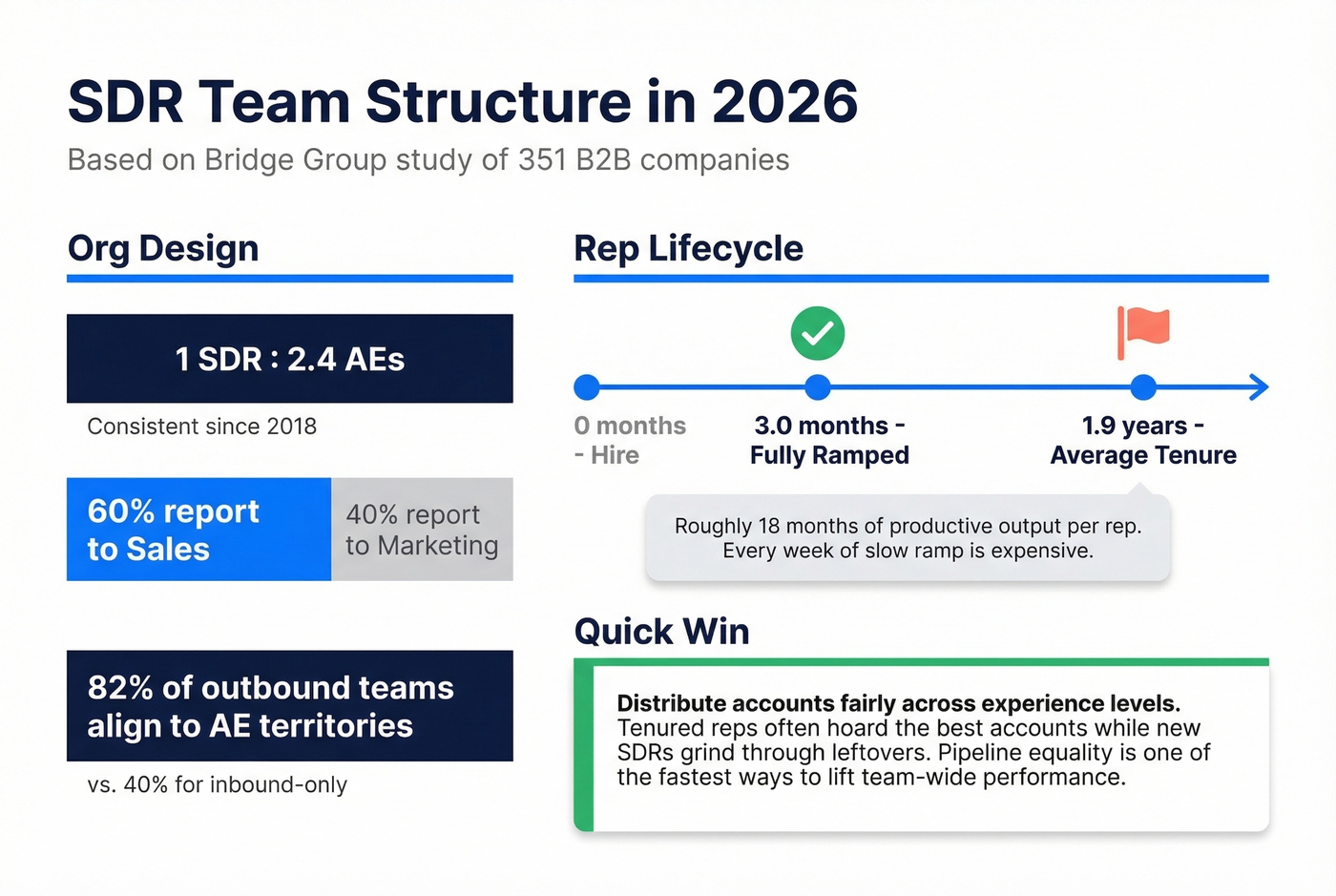 SDR team structure benchmarks and org design in 2026