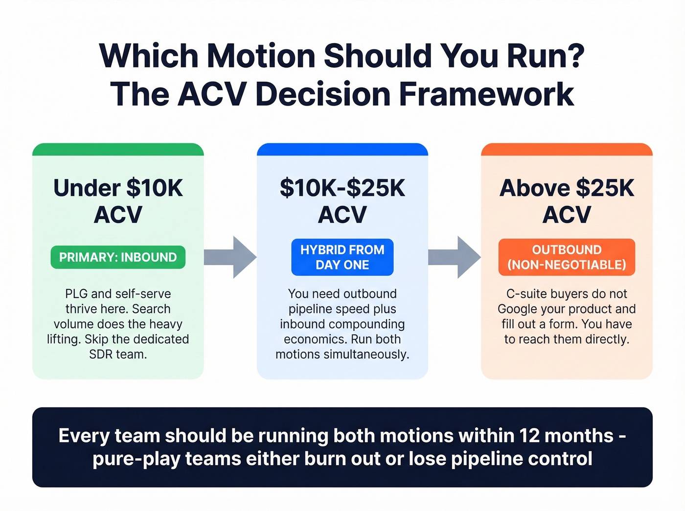 ACV decision framework for choosing inbound outbound or hybrid