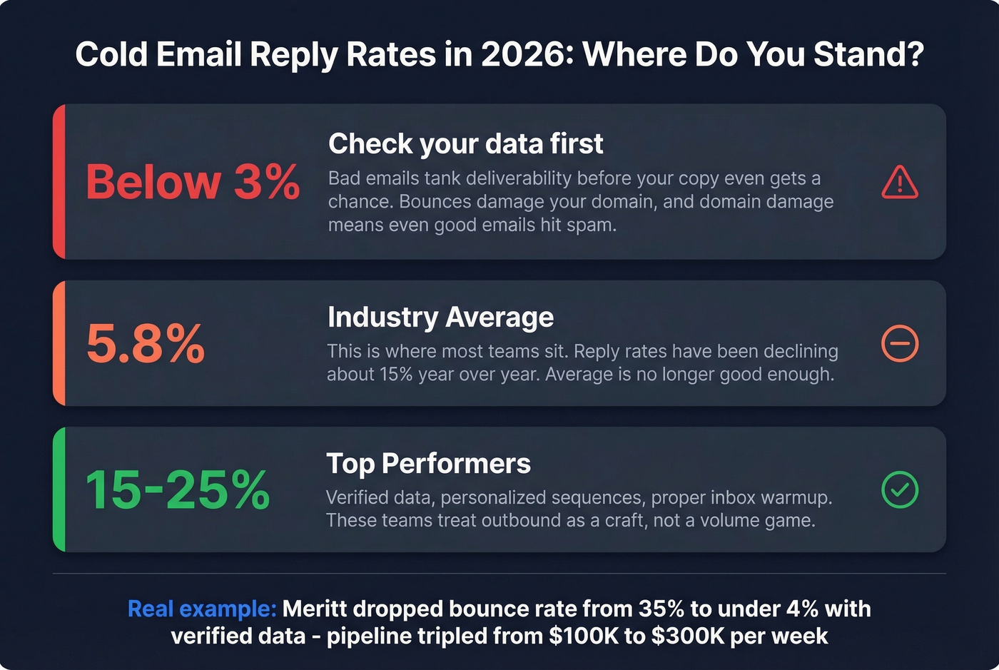 Cold email reply rate benchmarks and data quality impact