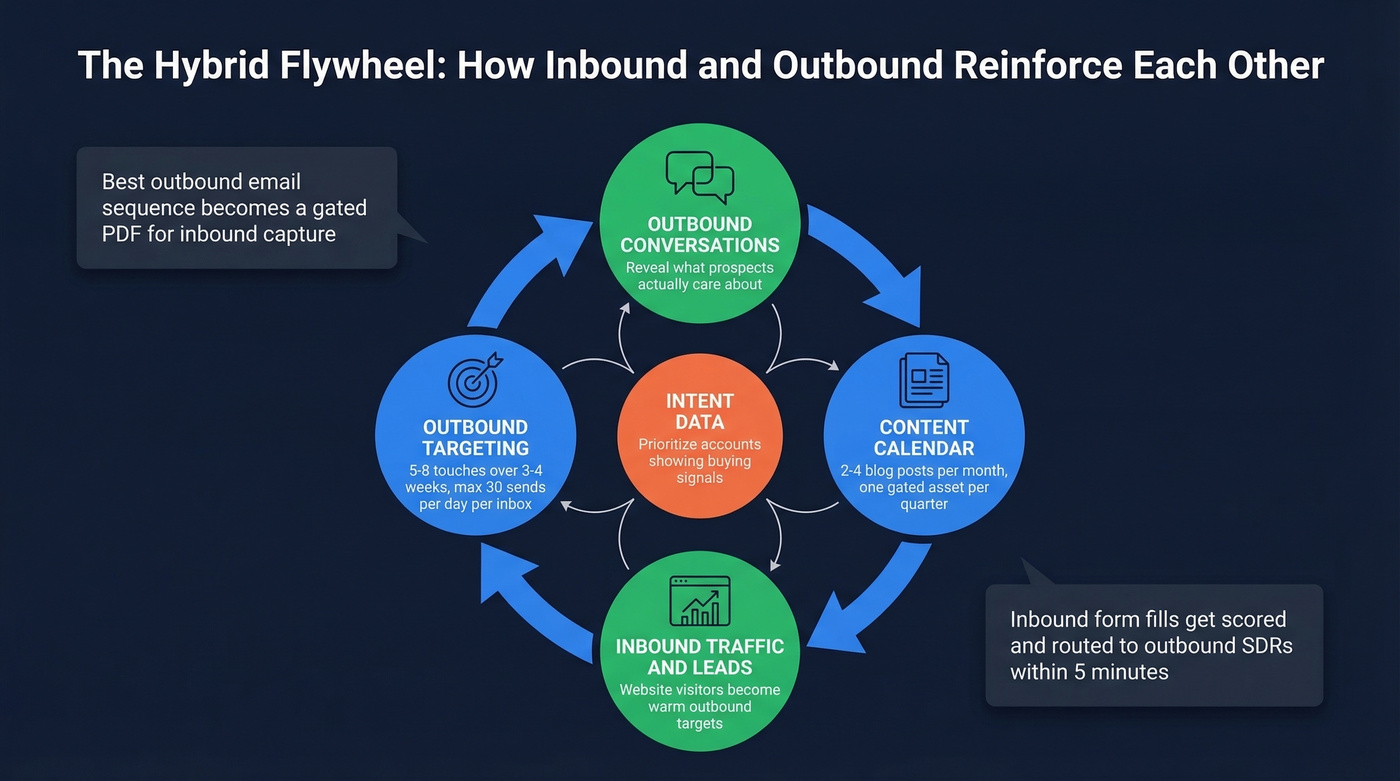 Hybrid inbound outbound flywheel showing feedback loop