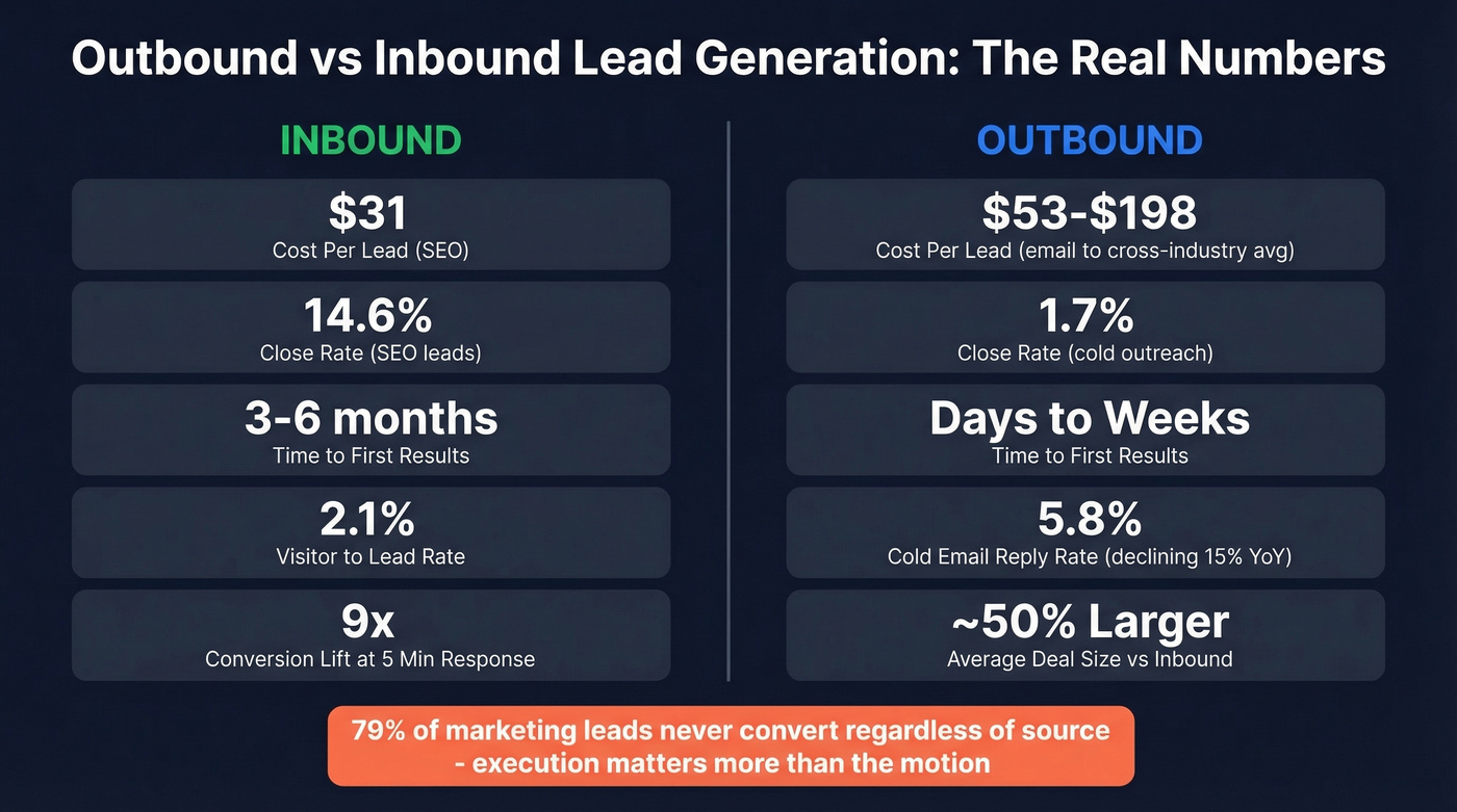 Inbound vs outbound lead generation benchmarks comparison