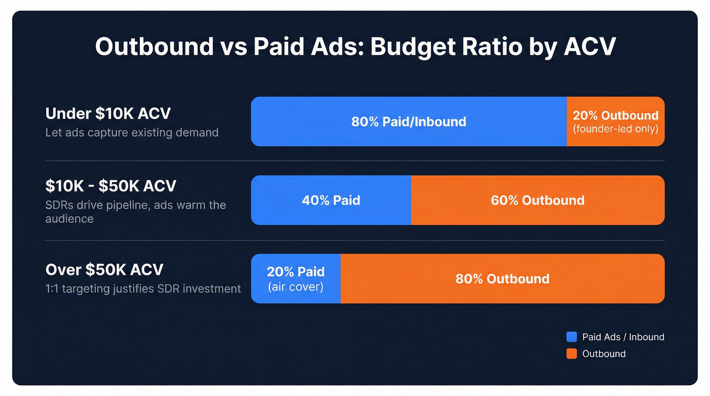 ACV-based budget ratio framework for outbound vs paid ads