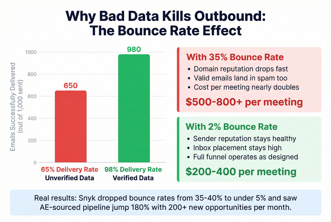Impact of email bounce rate on outbound cost and deliverability