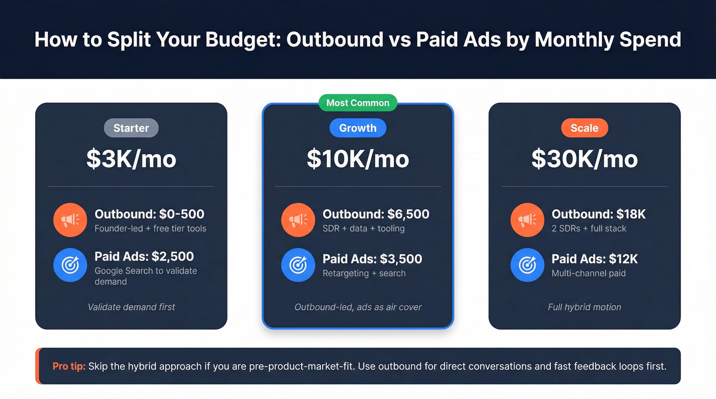 Monthly budget allocation tiers for outbound and paid ads