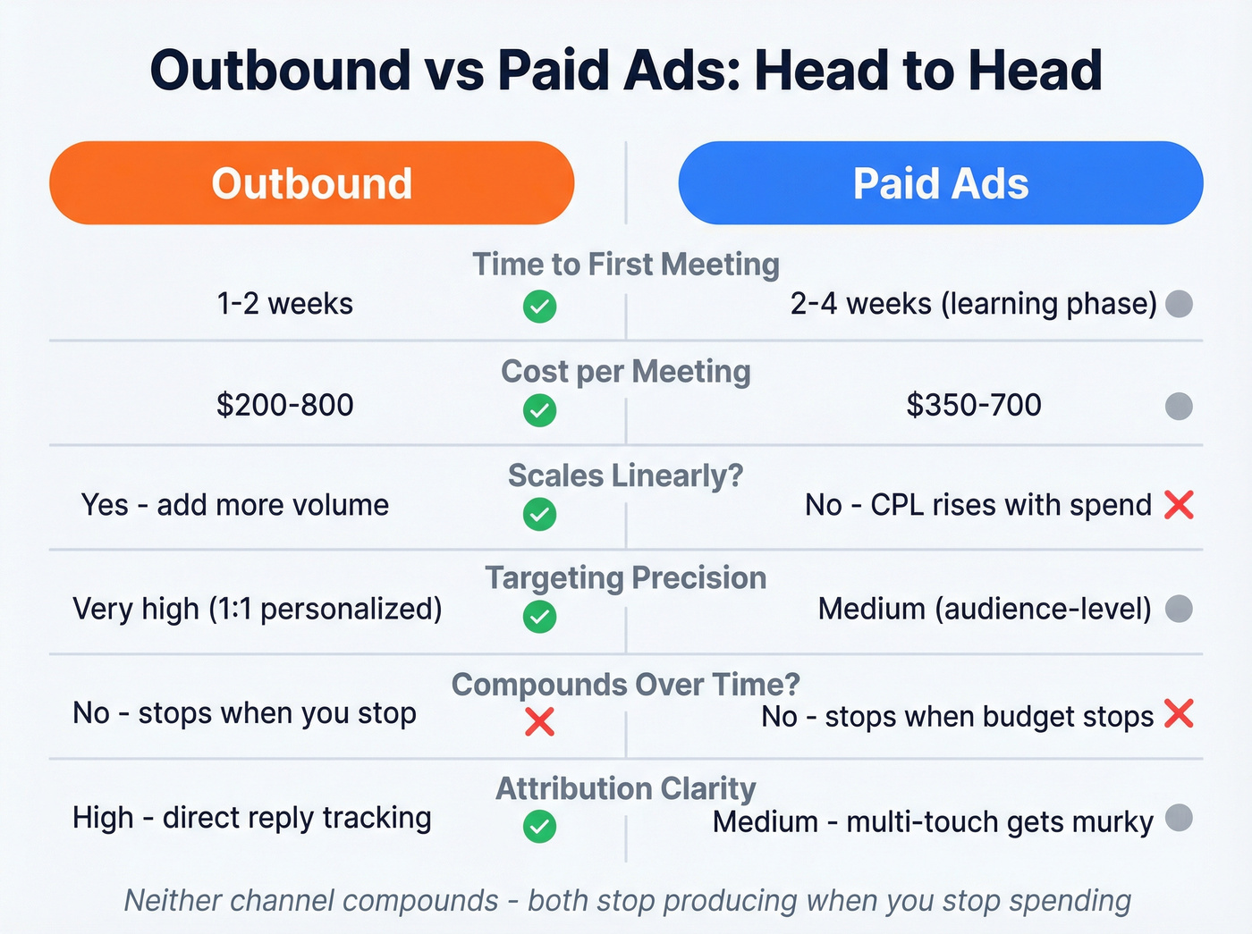 Outbound vs paid ads head-to-head comparison visual