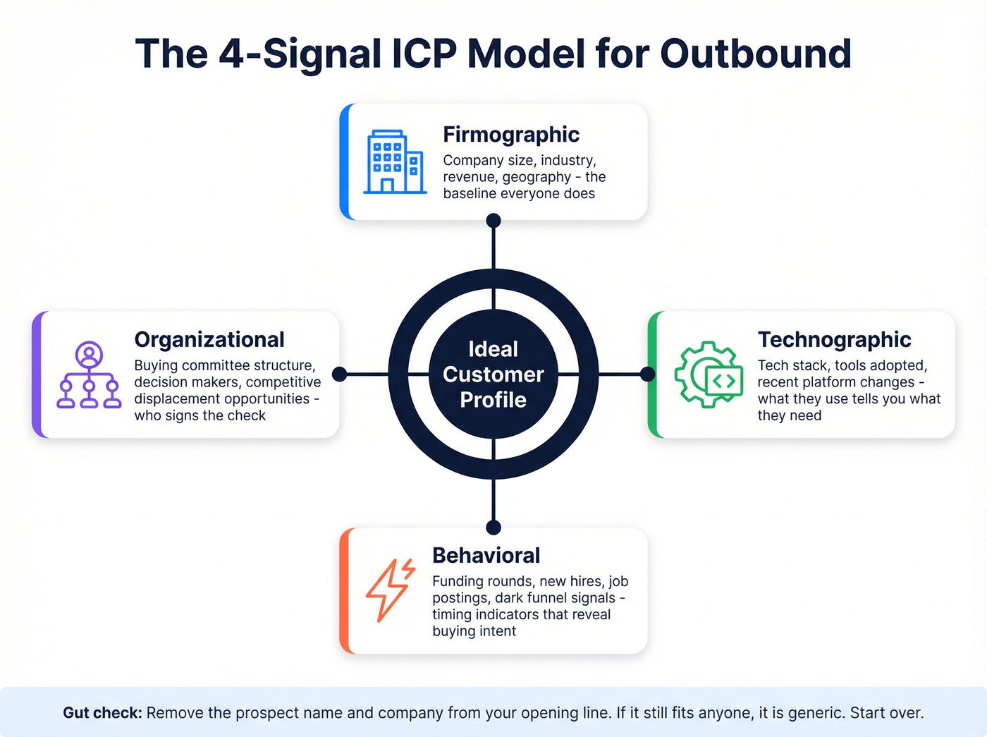 Four-signal ICP model for outbound targeting