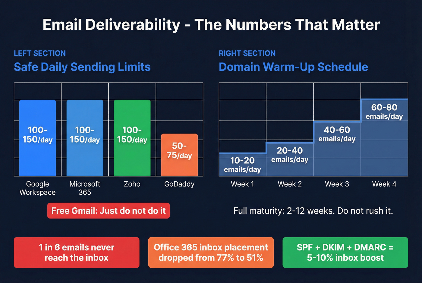 Email deliverability stats and domain warm-up guide