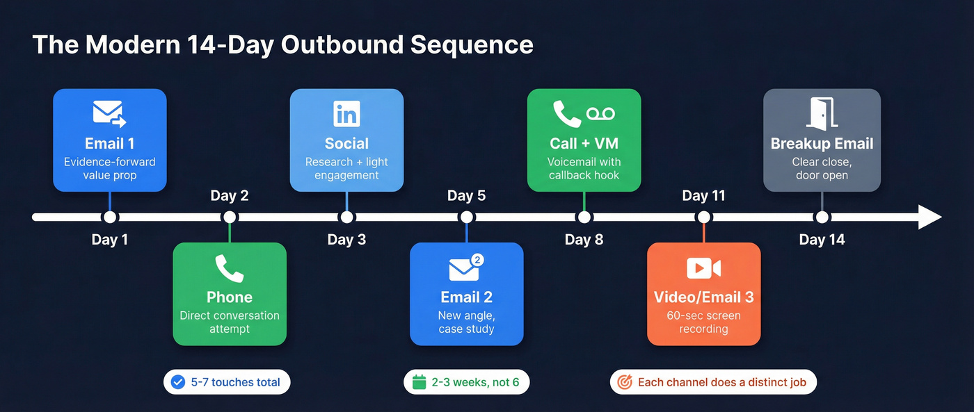 14-day multichannel outbound sequence timeline