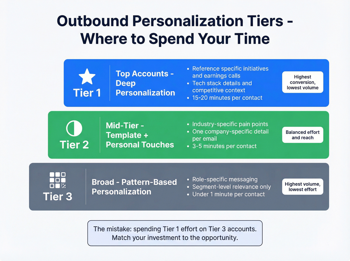 Three-tier personalization effort framework for outbound