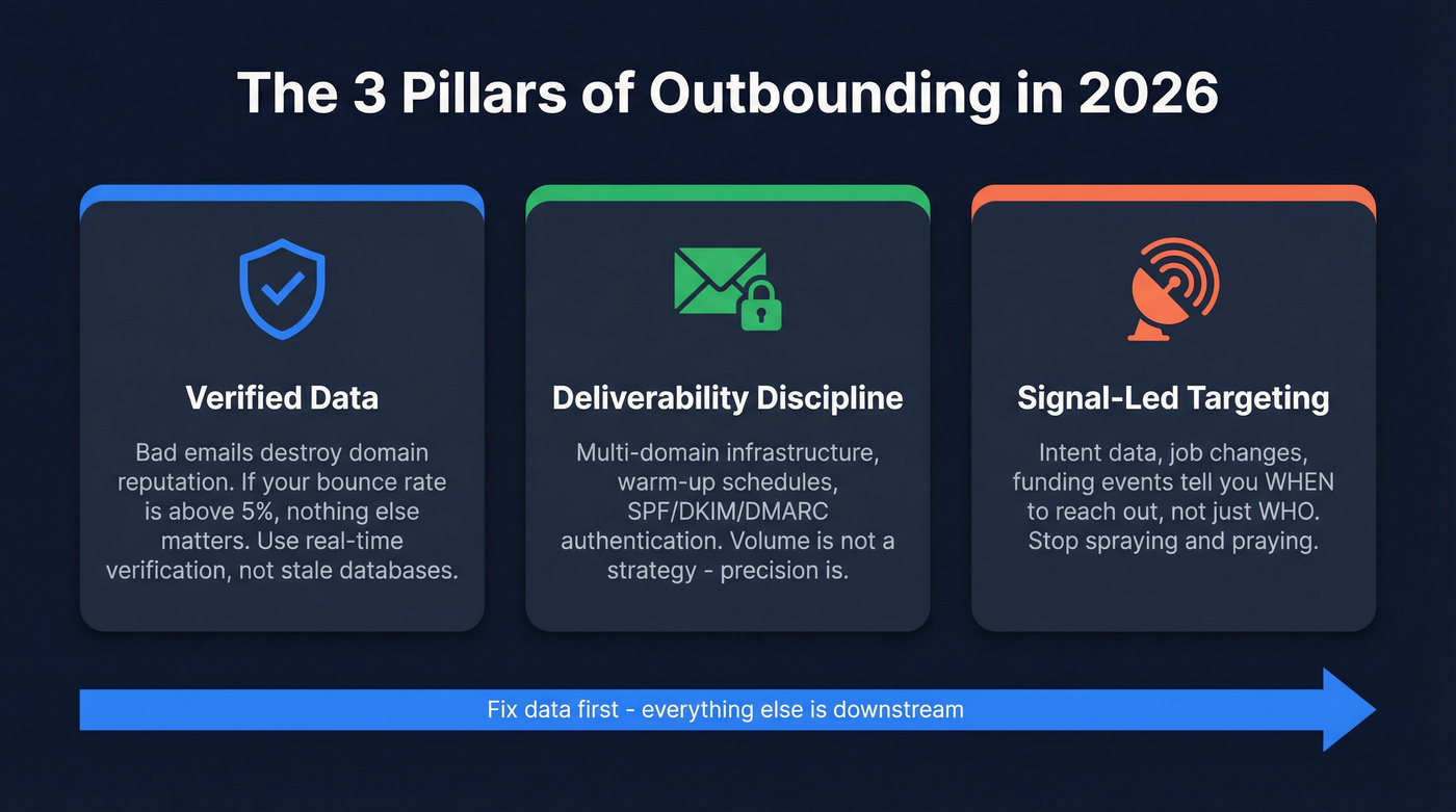 Three pillars of successful outbounding in 2026