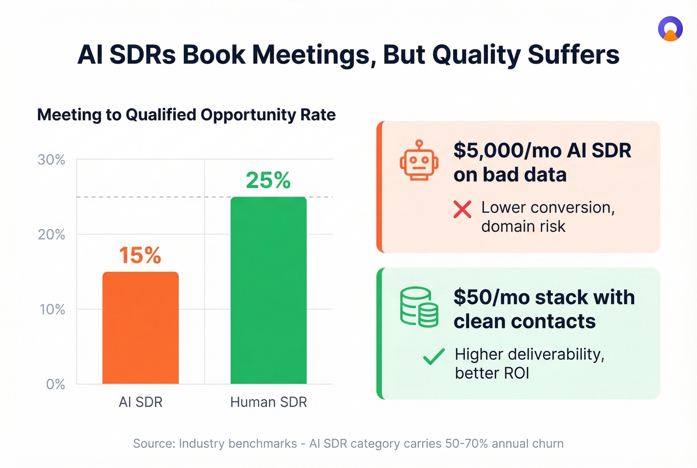 AI SDR vs human SDR meeting quality comparison