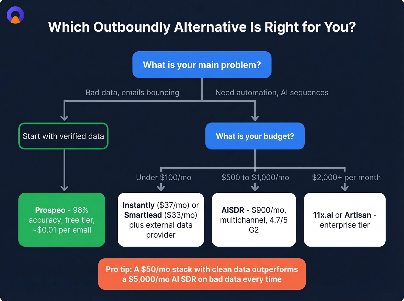 Decision flowchart for choosing the right Outboundly alternative