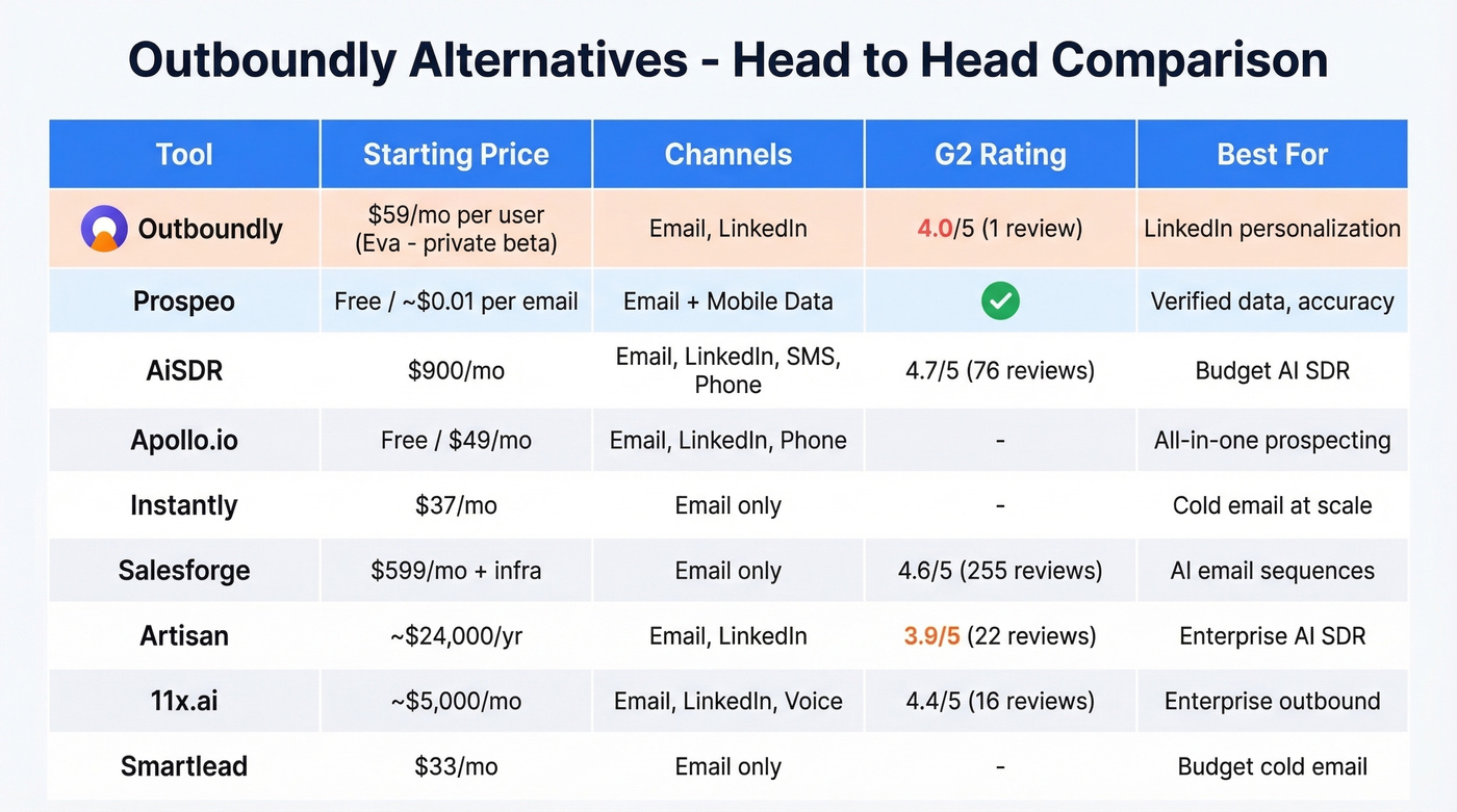 Outboundly alternatives comparison matrix with pricing and channels