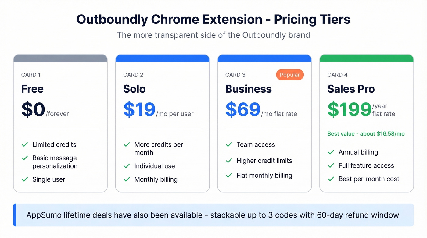 Outboundly Chrome extension pricing tiers visual breakdown