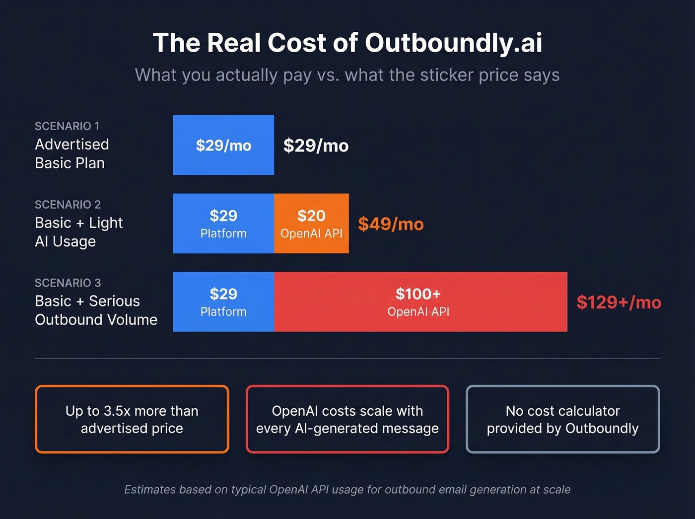 Outboundly true cost breakdown with hidden OpenAI fees