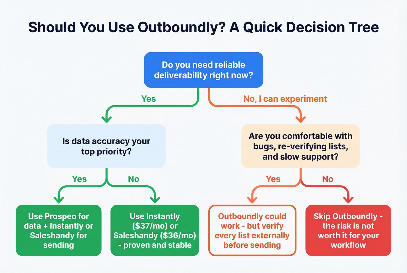Decision tree for choosing Outboundly or alternatives