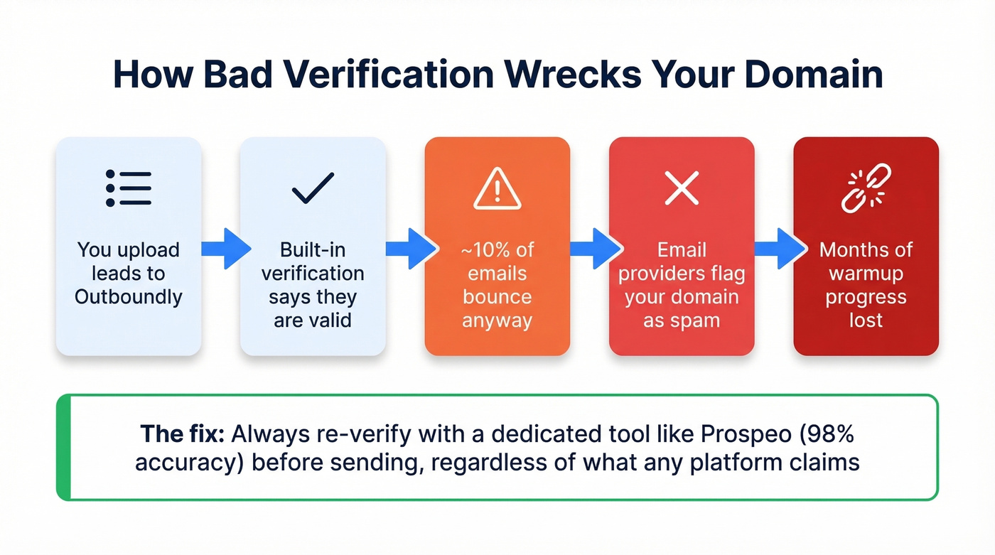 Outboundly failure chain from bad verification to domain damage