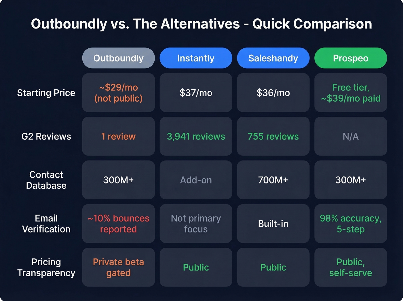 Outboundly vs Instantly vs Saleshandy vs Prospeo comparison