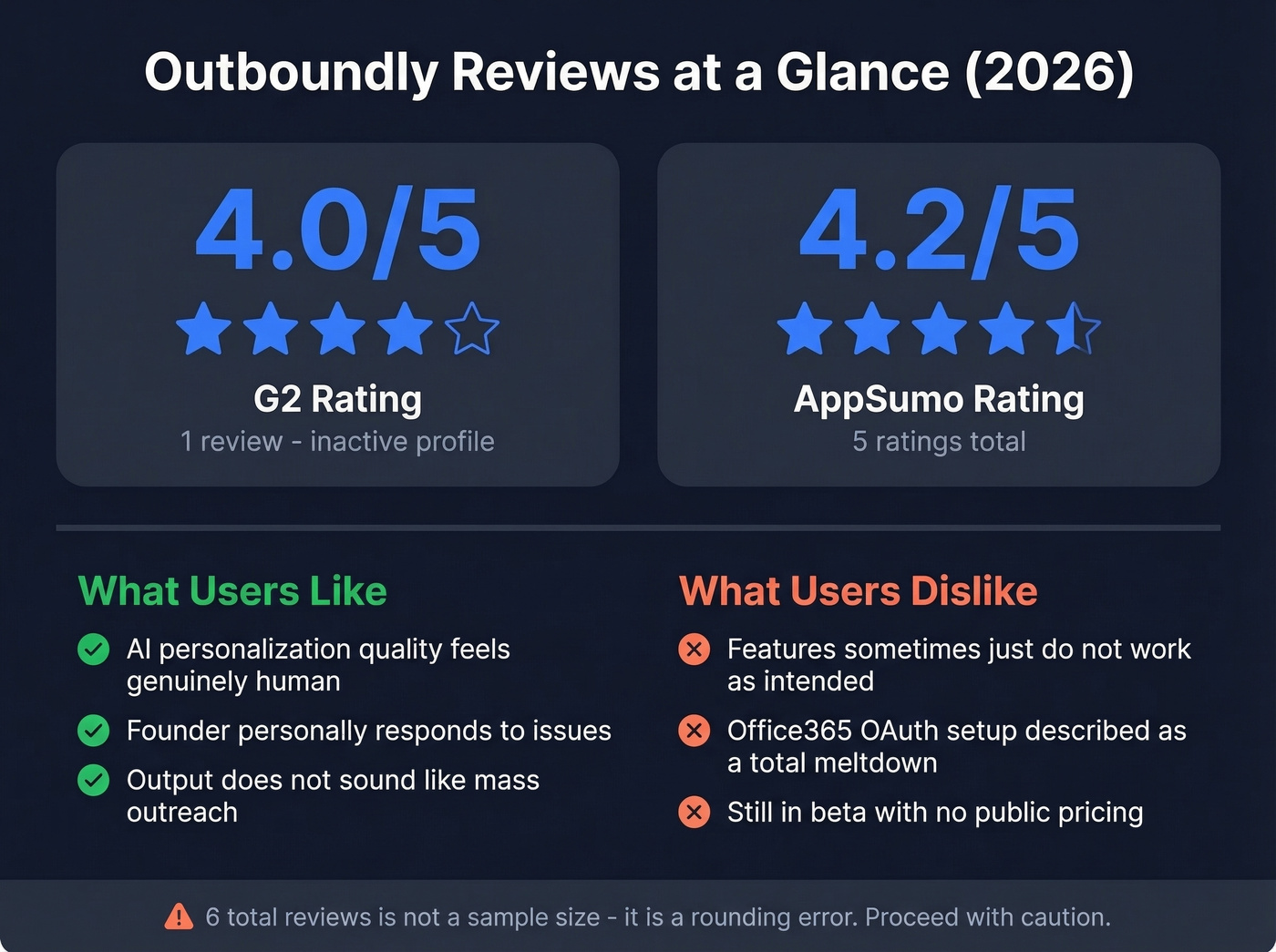 Outboundly review scores and user sentiment summary