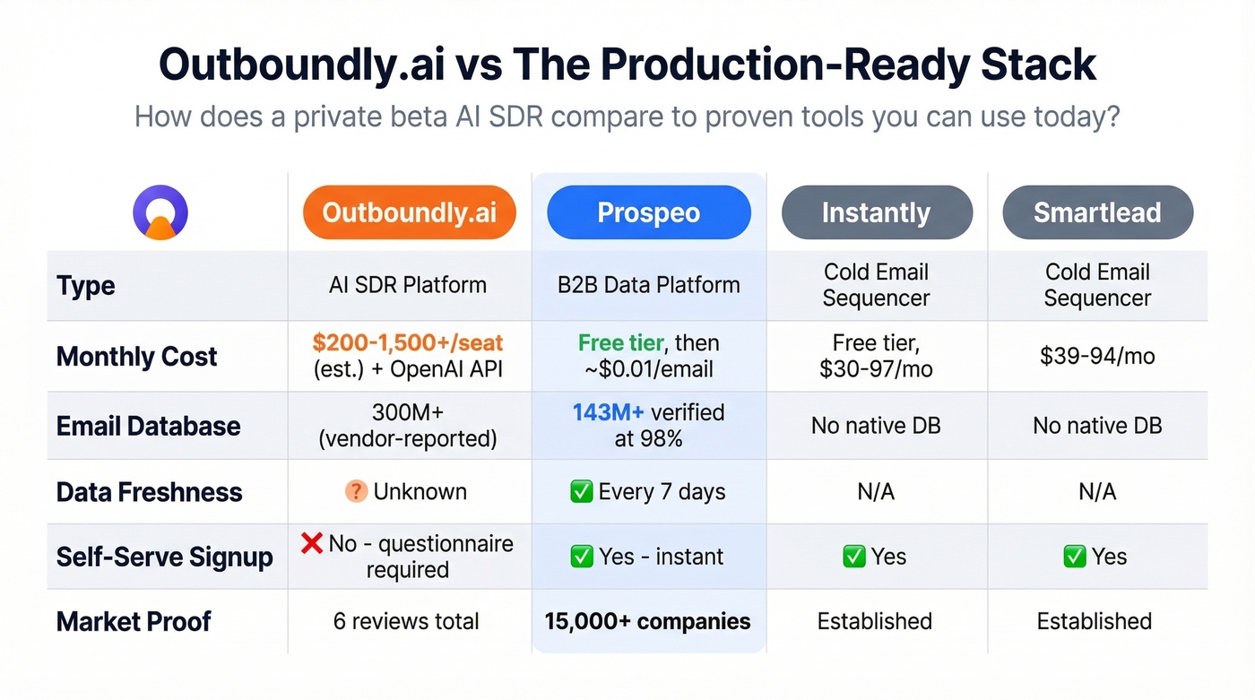 Outboundly vs Prospeo vs Instantly vs Smartlead comparison