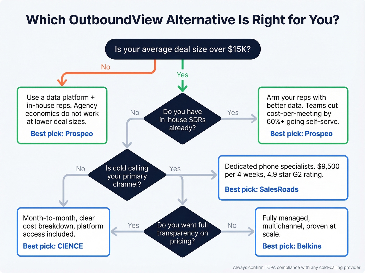 Decision tree for choosing the right OutboundView alternative
