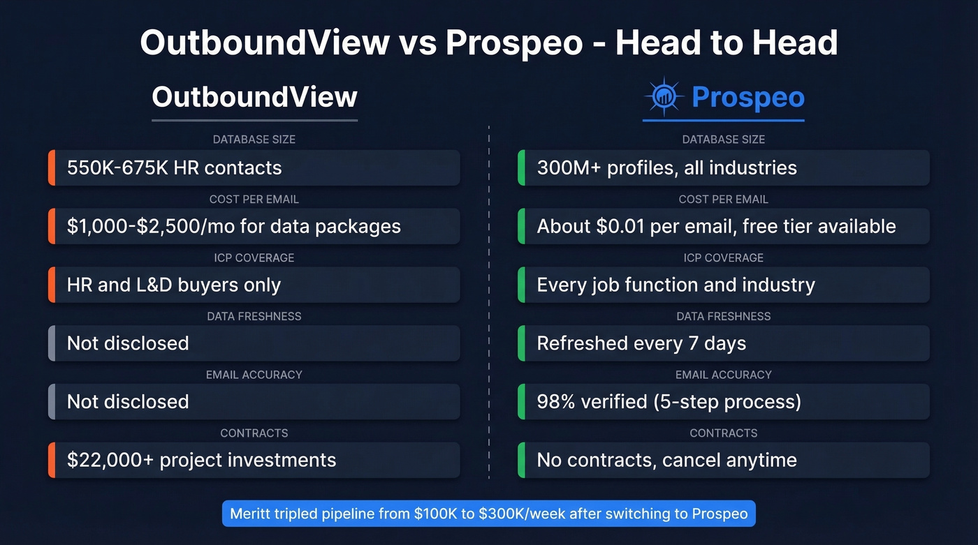 Prospeo vs OutboundView head-to-head key metrics comparison